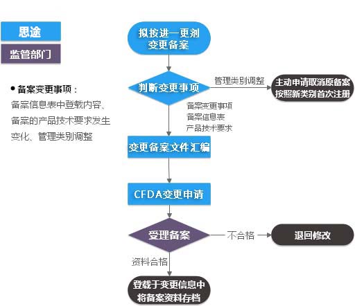 進口第一類ivd體外診斷試劑（產(chǎn)品備案變更）服務(wù)(圖1)