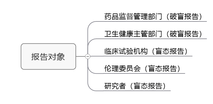 臨床試驗susar是什么意思？聊聊臨床SUSAR的定義和上報要求(圖4)
