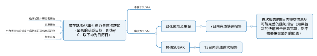 臨床試驗susar是什么意思？聊聊臨床SUSAR的定義和上報要求(圖5)