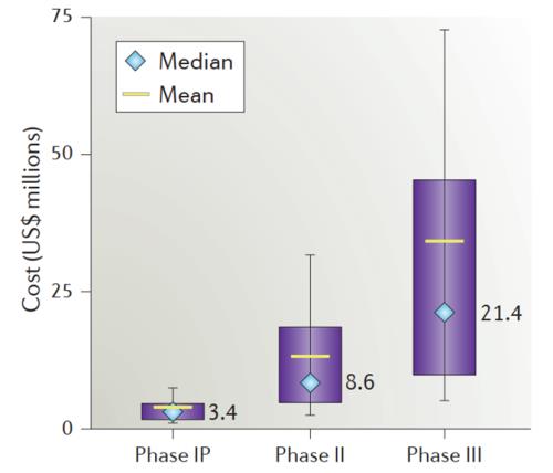 藥物臨床試驗的成本在多少？Ⅲ期臨床要花多少錢？(圖3)