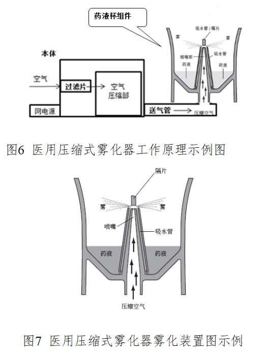 醫(yī)用霧化器注冊(cè)技術(shù)審查指導(dǎo)原則(2016年修訂版)(2016年第22號(hào))(圖5) 醫(yī)用霧化器注冊(cè)技術(shù)審查指導(dǎo)原則(2016年修訂版)(2016年第22號(hào))(圖5)