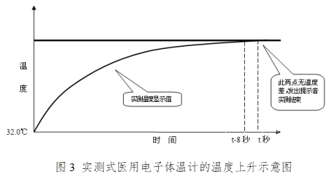 醫(yī)用電子體溫計(jì)注冊(cè)技術(shù)審查指導(dǎo)原則（2017年修訂版）（2017年第41號(hào)）(圖2)
