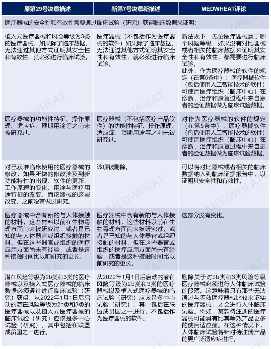 【歐亞注冊法規(guī)】EAEU更新器械臨床試驗豁免要求 【歐亞注冊法規(guī)】EAEU更新器械臨床試驗豁免要求(圖1)