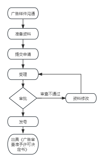 醫(yī)療器械廣告審查表專項審批代理服務(wù)(圖1)