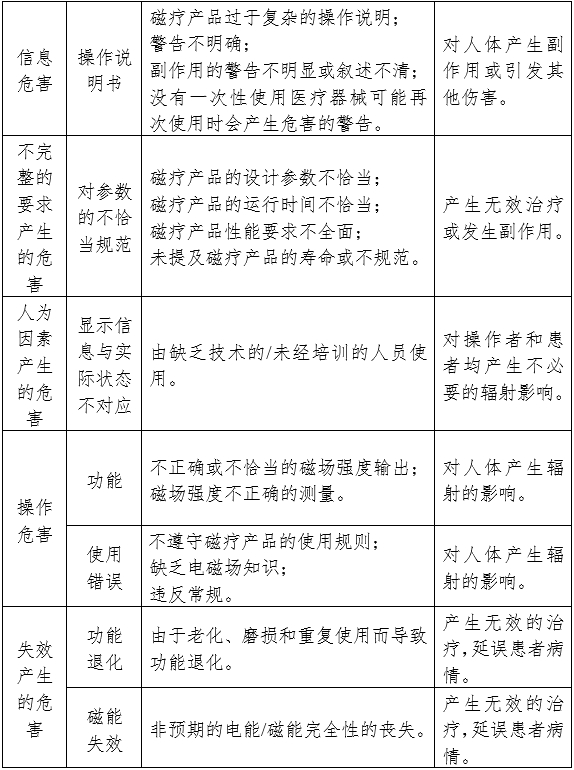 磁療產(chǎn)品注冊(cè)審查指導(dǎo)原則(2024年修訂版)(2024年第19號(hào))(圖2) 磁療產(chǎn)品注冊(cè)審查指導(dǎo)原則(2024年修訂版)(2024年第19號(hào))(圖2)