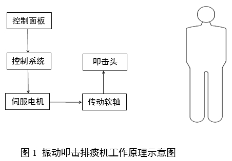 振動叩擊排痰機(jī)注冊審查指導(dǎo)原則(2024年修訂版)(2024年第19號)(圖1) 振動叩擊排痰機(jī)注冊審查指導(dǎo)原則(2024年修訂版)(2024年第19號)(圖1)