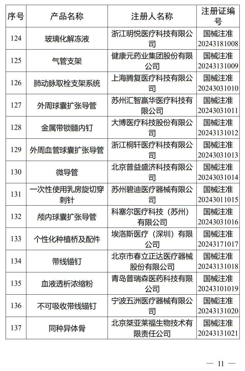 5月，國家藥監(jiān)局批準(zhǔn)注冊(cè)265個(gè)醫(yī)療器械產(chǎn)品(圖12)