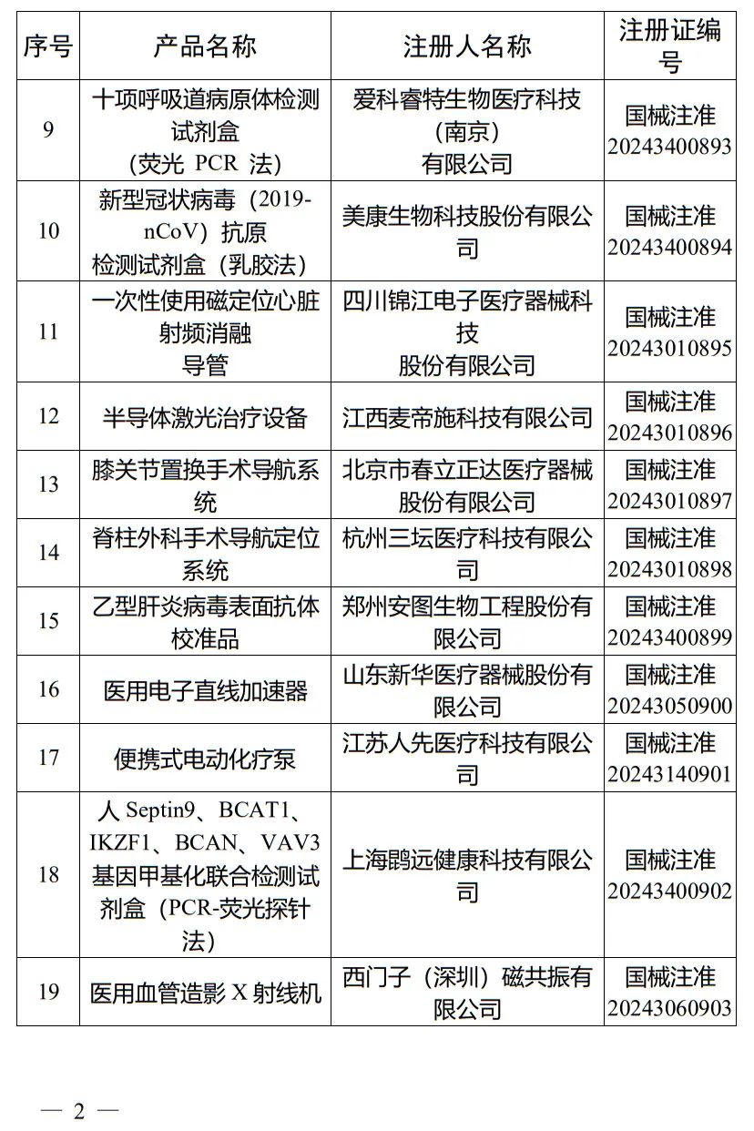 5月，國家藥監(jiān)局批準(zhǔn)注冊(cè)265個(gè)醫(yī)療器械產(chǎn)品(圖3)