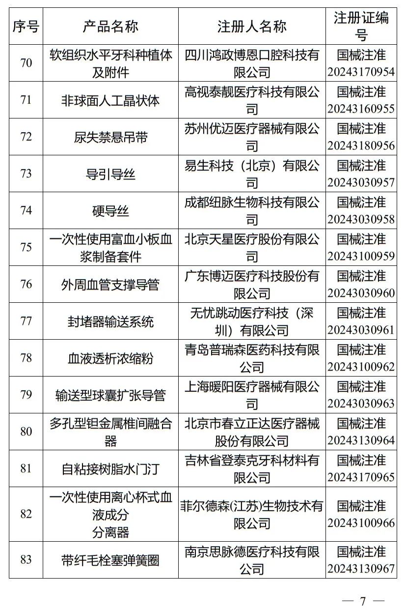 5月，國家藥監(jiān)局批準(zhǔn)注冊(cè)265個(gè)醫(yī)療器械產(chǎn)品(圖8)
