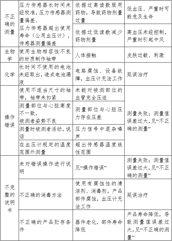 電子血壓計(示波法)注冊審查指導原則(2024年修訂版)(2024年第21號)(圖7) 電子血壓計(示波法)注冊審查指導原則(2024年修訂版)(2024年第21號)(圖7)