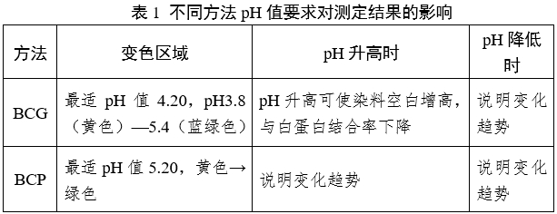 白蛋白測定試劑(盒)注冊審查指導原則(2024年修訂版)(2024年第21號)(圖1) 白蛋白測定試劑(盒)注冊審查指導原則(2024年修訂版)(2024年第21號)(圖1)