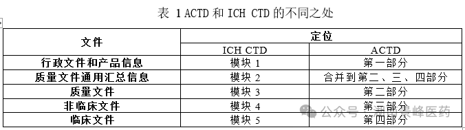 東南亞各國藥品注冊(cè)流程及申報(bào)資料要求(圖1)