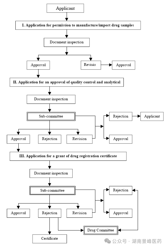 東南亞各國藥品注冊(cè)流程及申報(bào)資料要求(圖8)