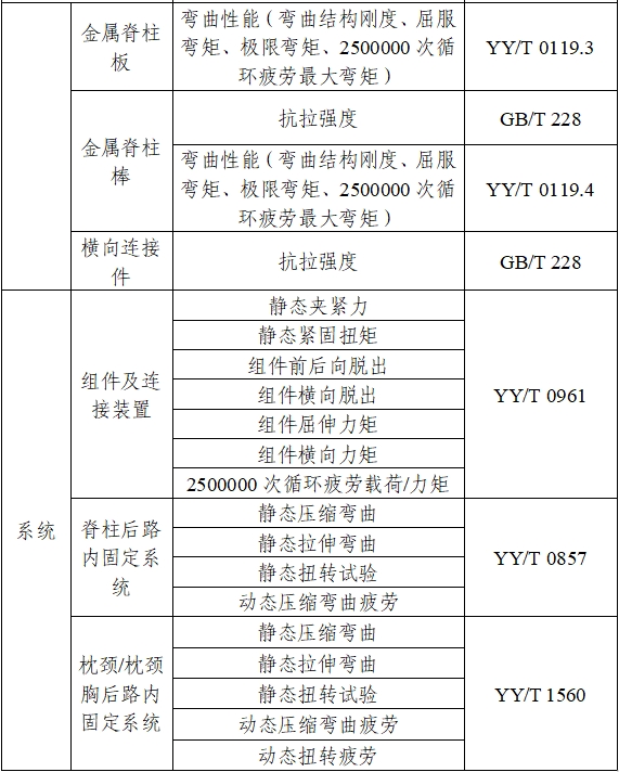 脊柱后路內固定系統(tǒng)注冊審查指導原則(2024年修訂版)(2024年第24號)(圖2) 脊柱后路內固定系統(tǒng)注冊審查指導原則(2024年修訂版)(2024年第24號)(圖2)
