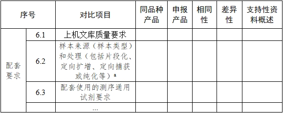 基因測(cè)序儀臨床評(píng)價(jià)注冊(cè)審查指導(dǎo)原則(2022年第40號(hào))(圖8) 基因測(cè)序儀臨床評(píng)價(jià)注冊(cè)審查指導(dǎo)原則(2022年第40號(hào))(圖8)