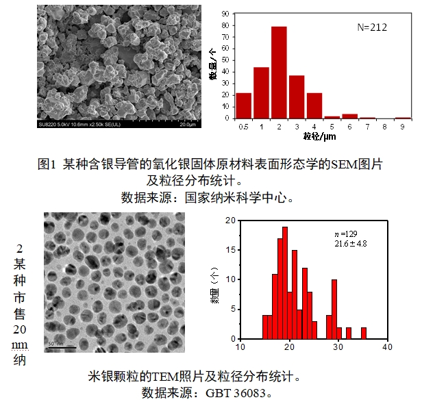 應(yīng)用納米材料的醫(yī)療器械安全性和有效性評價指導(dǎo)原則 第二部分:理化表征(2023年第15號)(圖14) 應(yīng)用納米材料的醫(yī)療器械安全性和有效性評價指導(dǎo)原則 第二部分:理化表征(2023年第15號)(圖14)