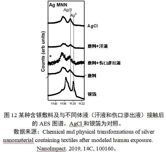 應(yīng)用納米材料的醫(yī)療器械安全性和有效性評價指導(dǎo)原則 第二部分:理化表征(2023年第15號)(圖24) 應(yīng)用納米材料的醫(yī)療器械安全性和有效性評價指導(dǎo)原則 第二部分:理化表征(2023年第15號)(圖24)