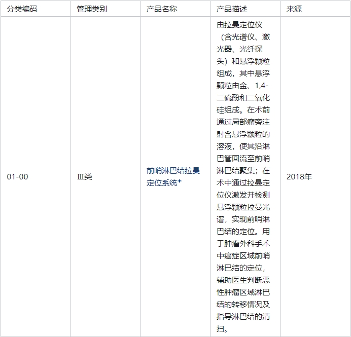 前哨淋巴結(jié)拉曼定位系統(tǒng)是幾類(lèi)醫(yī)療器械(圖2)