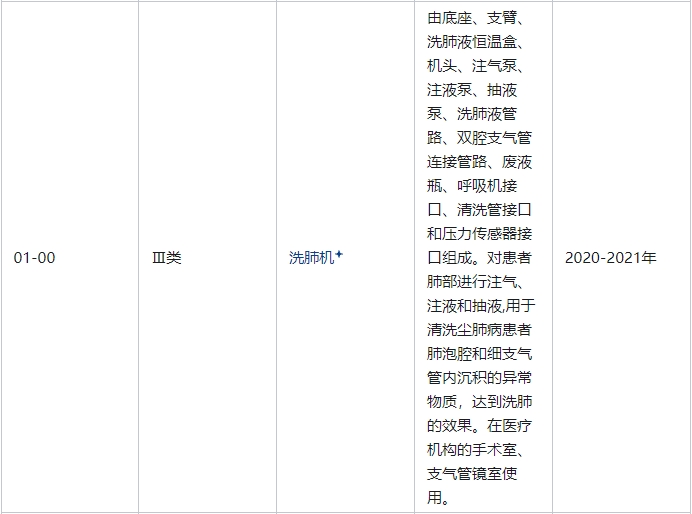 洗肺機(jī)屬于幾類(lèi)醫(yī)療器械(圖2)