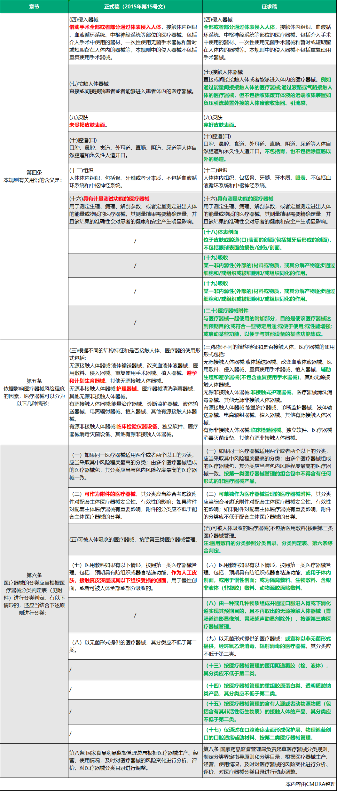 【今日頭條】醫(yī)療器械分類規(guī)則大調(diào)整（內(nèi)含對比）(圖2)