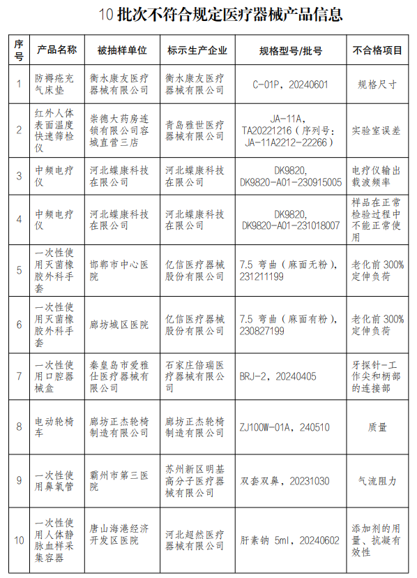 【河北】發(fā)布醫(yī)療器械監(jiān)督抽檢結(jié)果，10批次產(chǎn)品不符合規(guī)定(圖1)