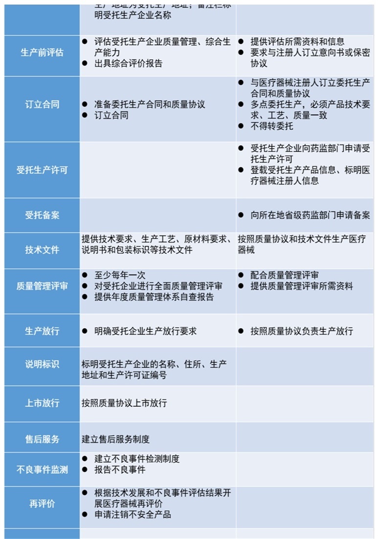 醫(yī)療器械注冊(cè)人僅委托生產(chǎn)時(shí)，是否還需具備技術(shù)、生產(chǎn)、質(zhì)量管理等各項(xiàng)職能部門(圖1)