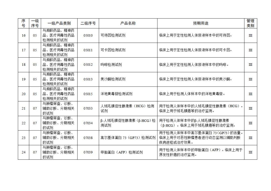 【NMPA】發(fā)布免于進行臨床試驗體外診斷試劑目錄(2025年)(圖4) 免于進行臨床試驗體外診斷試劑目錄(2025年)(2025年第23號)(圖4)