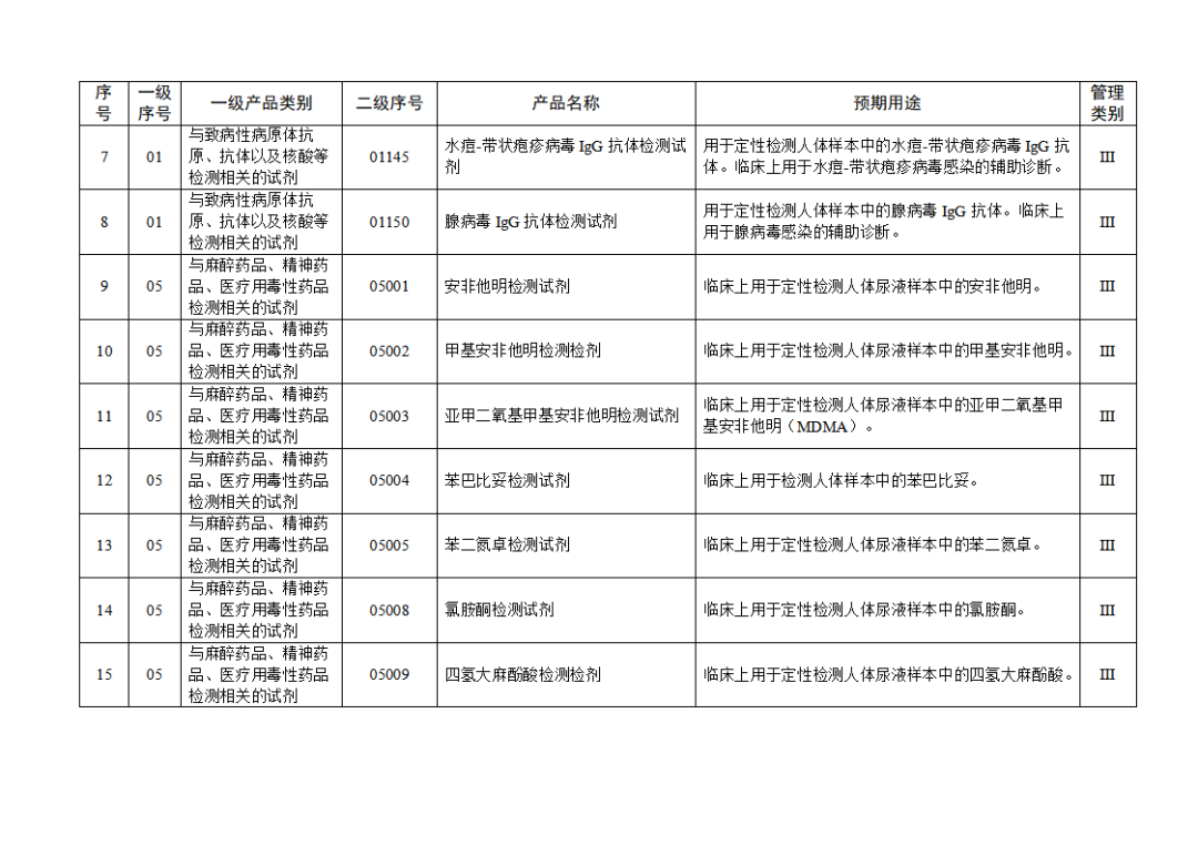 【NMPA】發(fā)布免于進行臨床試驗體外診斷試劑目錄(2025年)(圖3) 免于進行臨床試驗體外診斷試劑目錄(2025年)(2025年第23號)(圖3)
