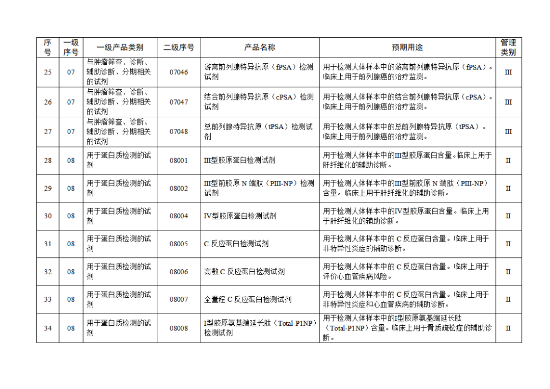 【NMPA】發(fā)布免于進行臨床試驗體外診斷試劑目錄(2025年)(圖5) 免于進行臨床試驗體外診斷試劑目錄(2025年)(2025年第23號)(圖5)