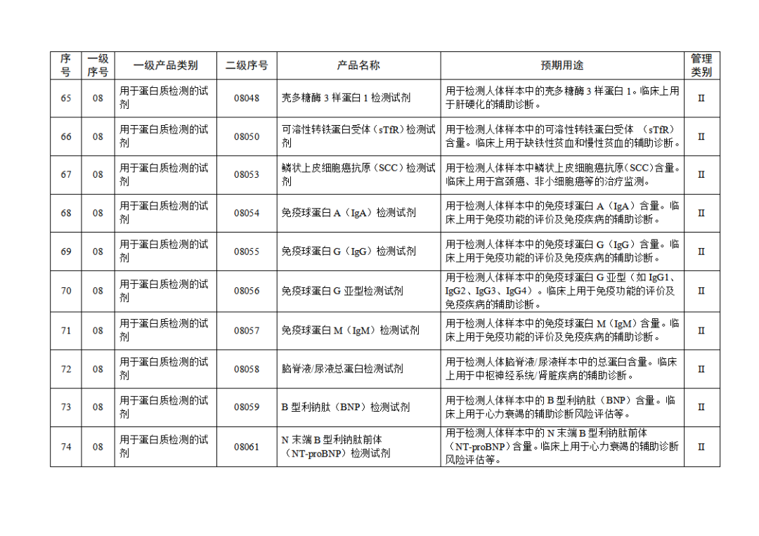 【NMPA】發(fā)布免于進行臨床試驗體外診斷試劑目錄(2025年)(圖9) 免于進行臨床試驗體外診斷試劑目錄(2025年)(2025年第23號)(圖9)