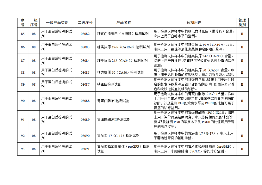 【NMPA】發(fā)布免于進行臨床試驗體外診斷試劑目錄(2025年)(圖11) 免于進行臨床試驗體外診斷試劑目錄(2025年)(2025年第23號)(圖11)
