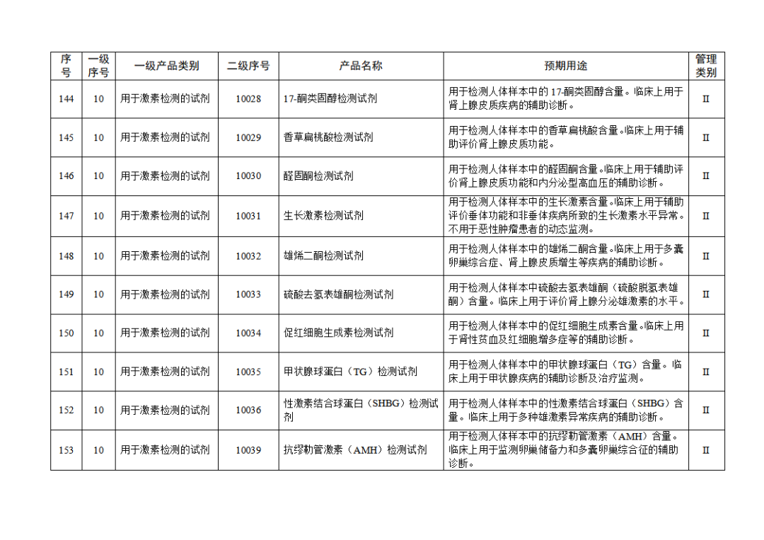 【NMPA】發(fā)布免于進行臨床試驗體外診斷試劑目錄(2025年)(圖17) 免于進行臨床試驗體外診斷試劑目錄(2025年)(2025年第23號)(圖17)