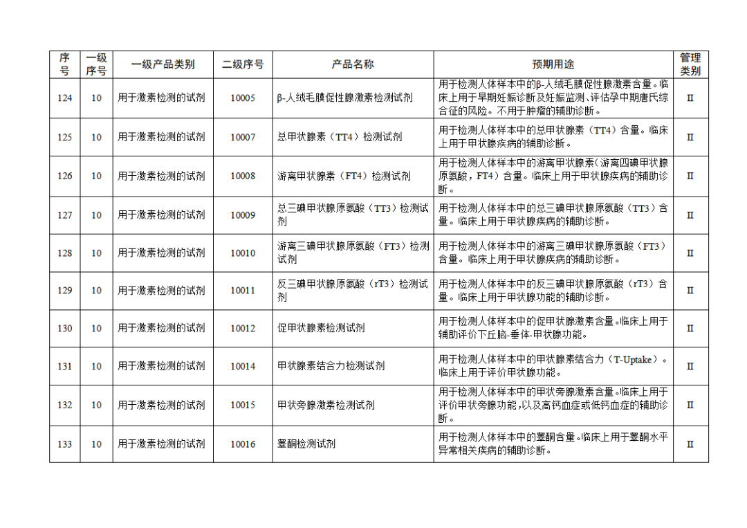 【NMPA】發(fā)布免于進行臨床試驗體外診斷試劑目錄(2025年)(圖15) 免于進行臨床試驗體外診斷試劑目錄(2025年)(2025年第23號)(圖15)