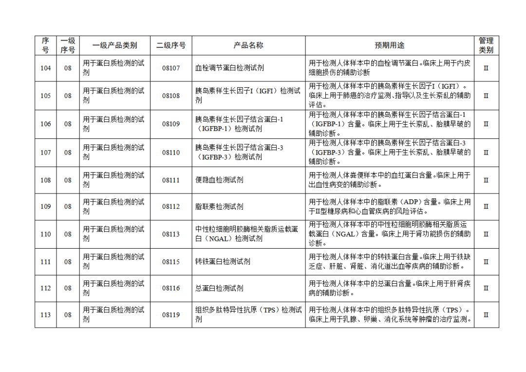 【NMPA】發(fā)布免于進行臨床試驗體外診斷試劑目錄(2025年)(圖13) 免于進行臨床試驗體外診斷試劑目錄(2025年)(2025年第23號)(圖13)