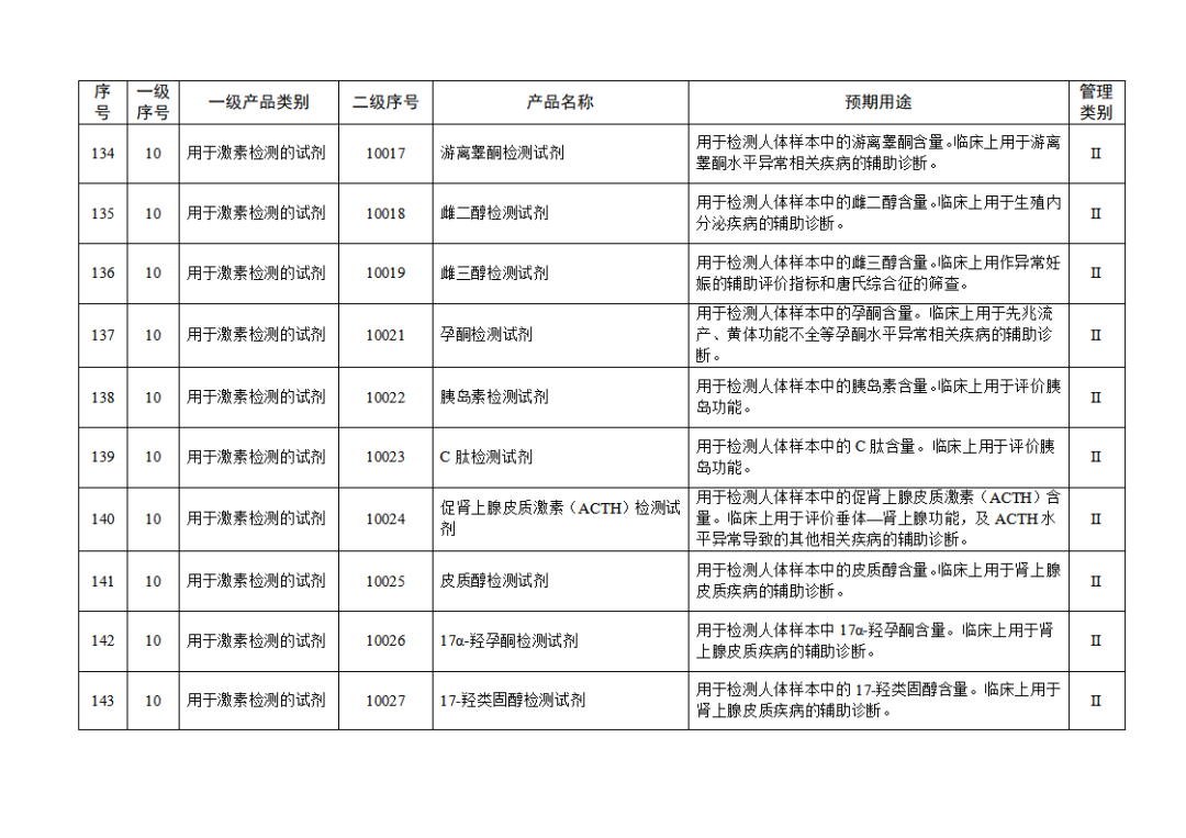 【NMPA】發(fā)布免于進行臨床試驗體外診斷試劑目錄(2025年)(圖16) 免于進行臨床試驗體外診斷試劑目錄(2025年)(2025年第23號)(圖16)