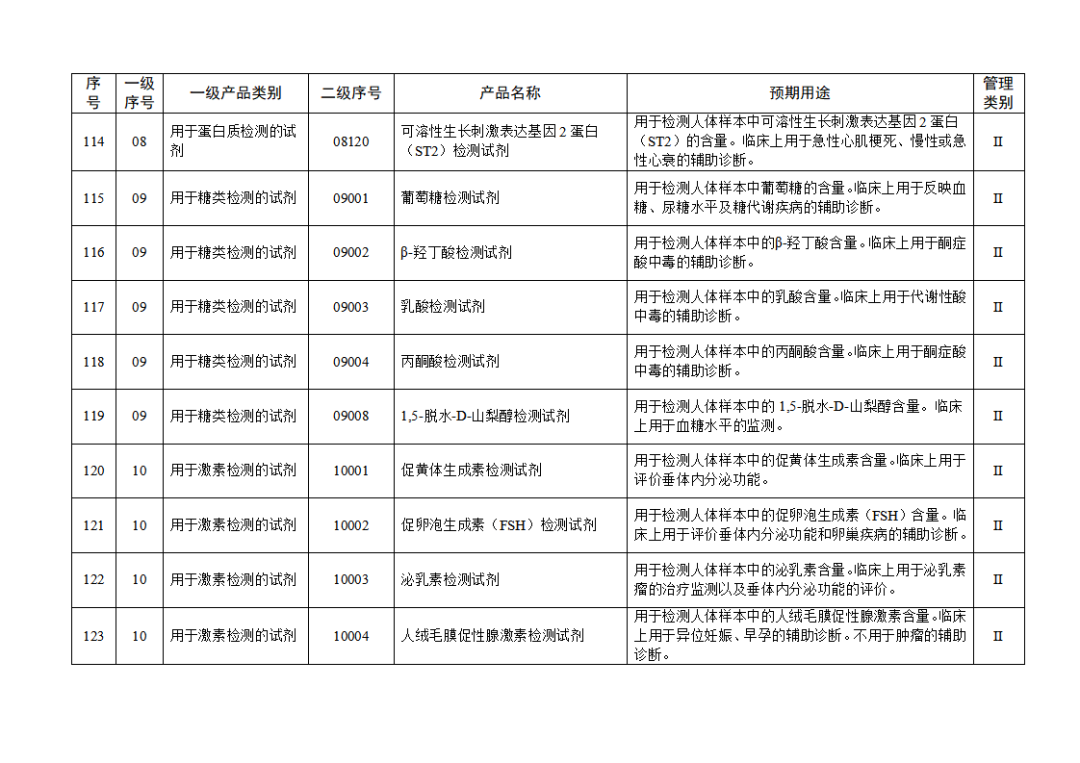 【NMPA】發(fā)布免于進行臨床試驗體外診斷試劑目錄(2025年)(圖14) 免于進行臨床試驗體外診斷試劑目錄(2025年)(2025年第23號)(圖14)