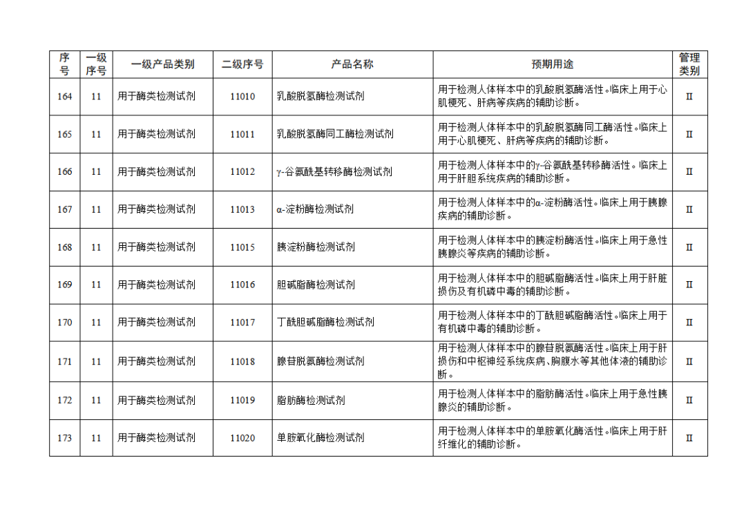 【NMPA】發(fā)布免于進行臨床試驗體外診斷試劑目錄(2025年)(圖19) 免于進行臨床試驗體外診斷試劑目錄(2025年)(2025年第23號)(圖19)