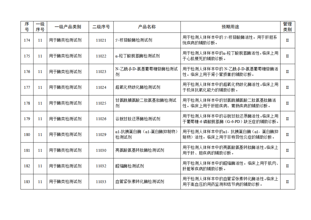 【NMPA】發(fā)布免于進行臨床試驗體外診斷試劑目錄(2025年)(圖20) 免于進行臨床試驗體外診斷試劑目錄(2025年)(2025年第23號)(圖20)