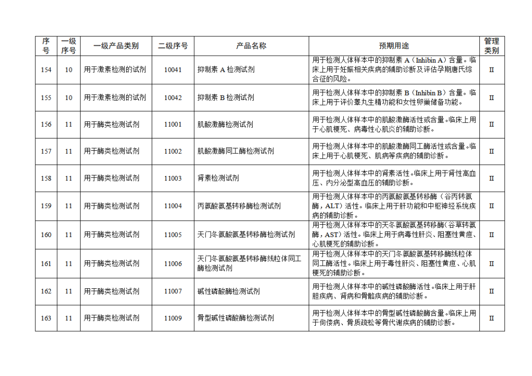 【NMPA】發(fā)布免于進行臨床試驗體外診斷試劑目錄(2025年)(圖18) 免于進行臨床試驗體外診斷試劑目錄(2025年)(2025年第23號)(圖18)