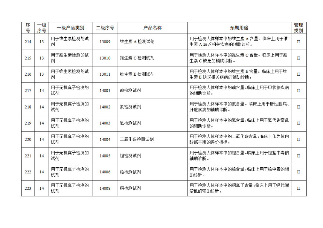 【NMPA】發(fā)布免于進行臨床試驗體外診斷試劑目錄(2025年)(圖24) 免于進行臨床試驗體外診斷試劑目錄(2025年)(2025年第23號)(圖24)