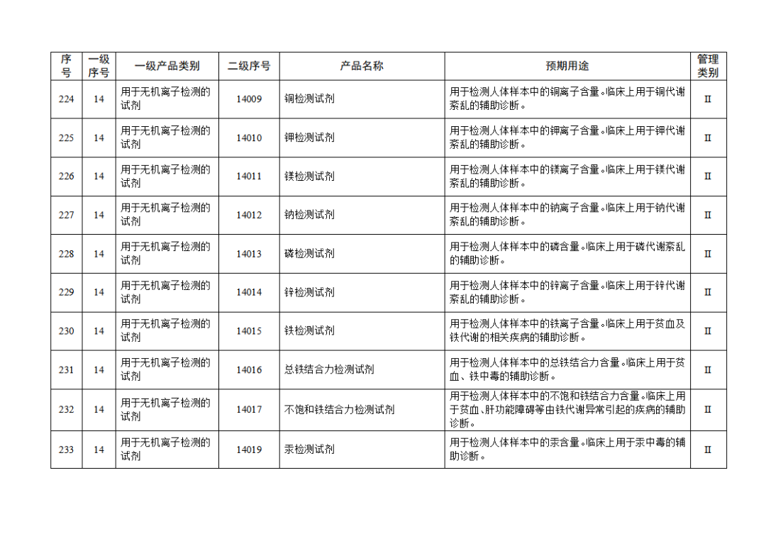 【NMPA】發(fā)布免于進行臨床試驗體外診斷試劑目錄(2025年)(圖25) 免于進行臨床試驗體外診斷試劑目錄(2025年)(2025年第23號)(圖25)