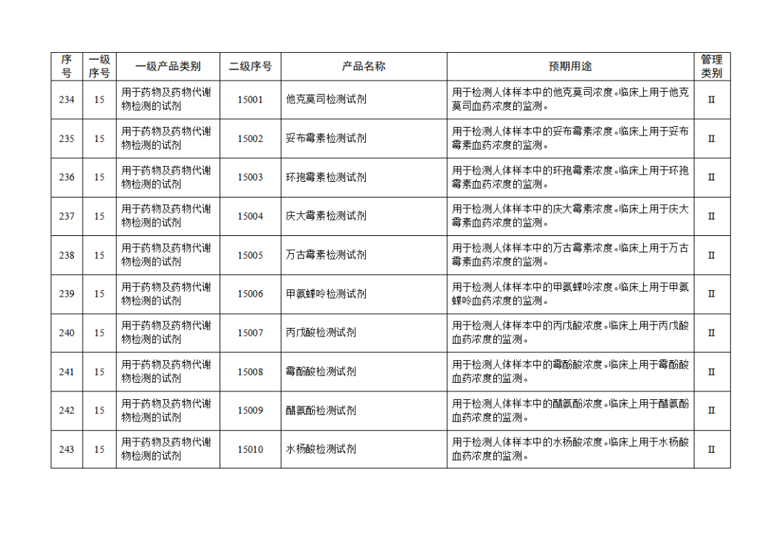 【NMPA】發(fā)布免于進行臨床試驗體外診斷試劑目錄(2025年)(圖26) 免于進行臨床試驗體外診斷試劑目錄(2025年)(2025年第23號)(圖26)