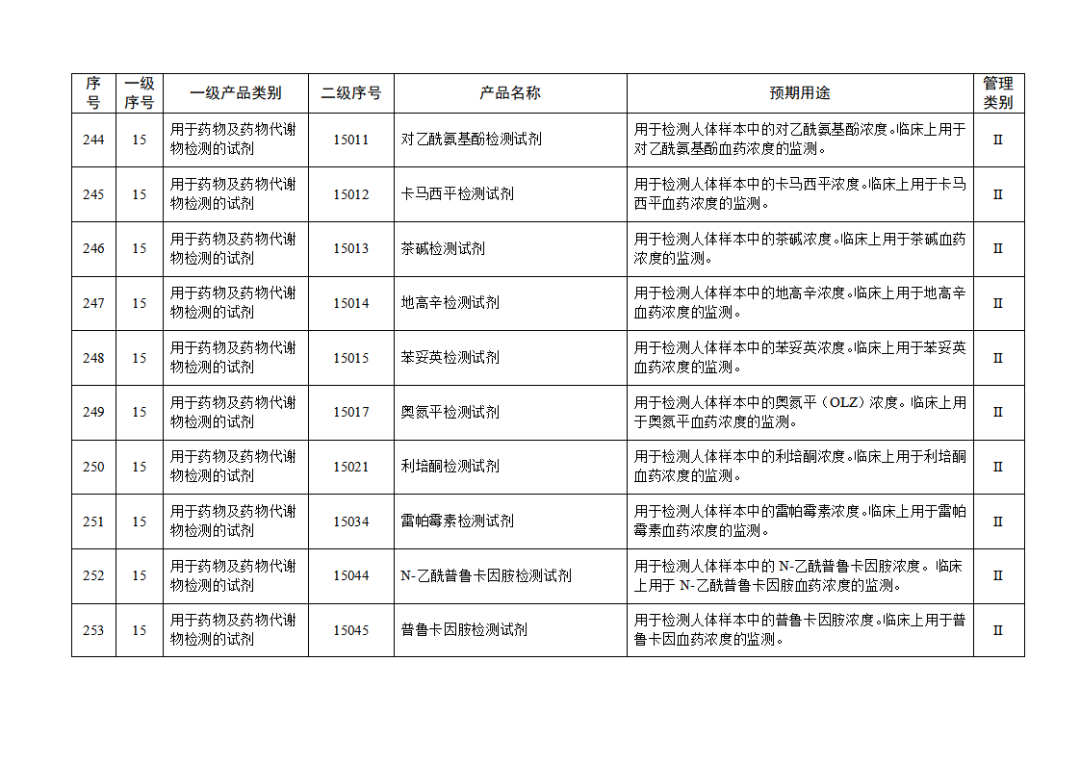 【NMPA】發(fā)布免于進行臨床試驗體外診斷試劑目錄(2025年)(圖27) 免于進行臨床試驗體外診斷試劑目錄(2025年)(2025年第23號)(圖27)