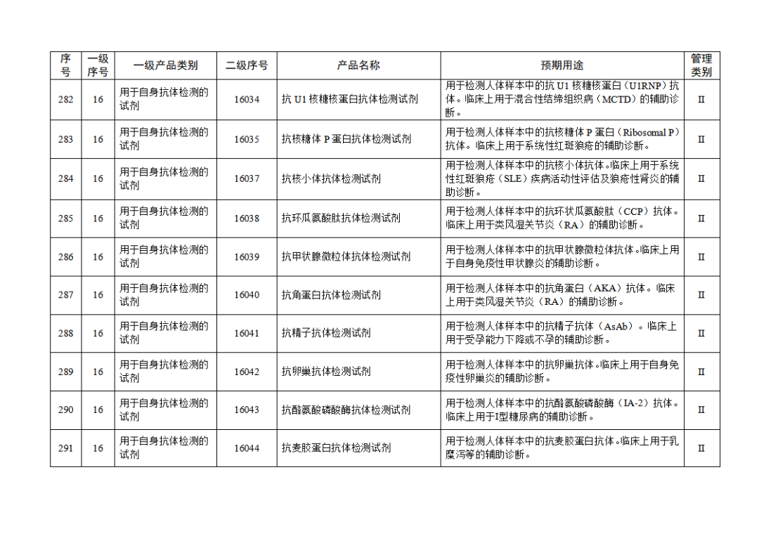 【NMPA】發(fā)布免于進行臨床試驗體外診斷試劑目錄(2025年)(圖31) 免于進行臨床試驗體外診斷試劑目錄(2025年)(2025年第23號)(圖31)