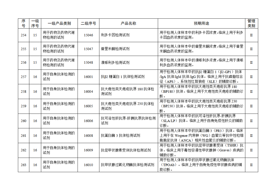 【NMPA】發(fā)布免于進行臨床試驗體外診斷試劑目錄(2025年)(圖28) 免于進行臨床試驗體外診斷試劑目錄(2025年)(2025年第23號)(圖28)