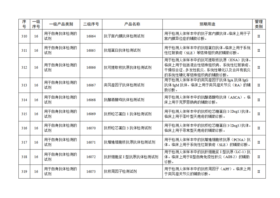 【NMPA】發(fā)布免于進行臨床試驗體外診斷試劑目錄(2025年)(圖34) 免于進行臨床試驗體外診斷試劑目錄(2025年)(2025年第23號)(圖34)