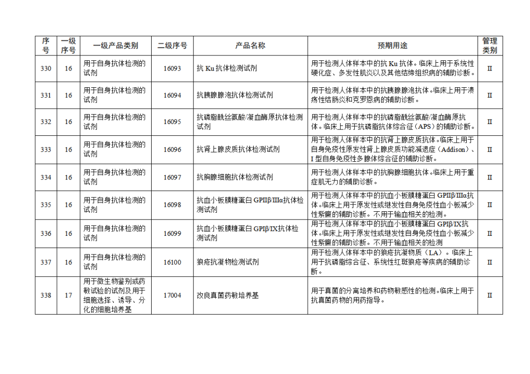【NMPA】發(fā)布免于進行臨床試驗體外診斷試劑目錄(2025年)(圖36) 免于進行臨床試驗體外診斷試劑目錄(2025年)(2025年第23號)(圖36)