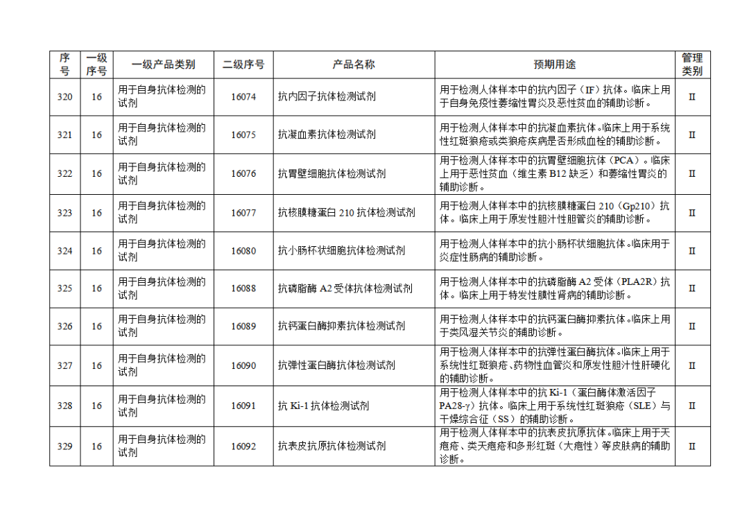 【NMPA】發(fā)布免于進行臨床試驗體外診斷試劑目錄(2025年)(圖35) 免于進行臨床試驗體外診斷試劑目錄(2025年)(2025年第23號)(圖35)