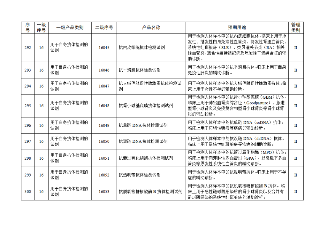 【NMPA】發(fā)布免于進行臨床試驗體外診斷試劑目錄(2025年)(圖32) 免于進行臨床試驗體外診斷試劑目錄(2025年)(2025年第23號)(圖32)