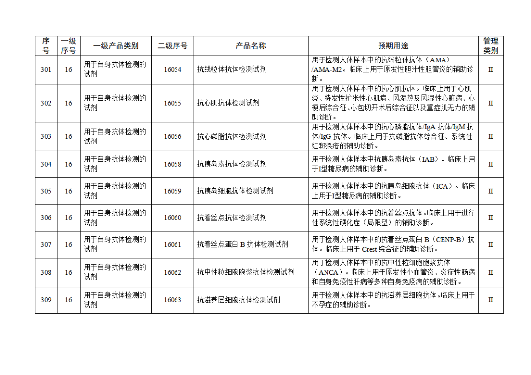 【NMPA】發(fā)布免于進行臨床試驗體外診斷試劑目錄(2025年)(圖33) 免于進行臨床試驗體外診斷試劑目錄(2025年)(2025年第23號)(圖33)